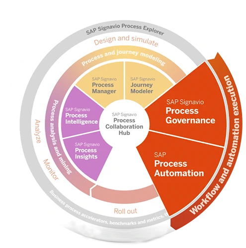 Desafios y beneficios Gobernanza de procesos y ejecución automatizada