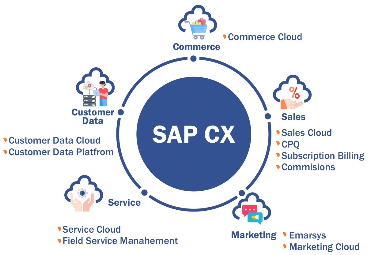 Caracteristicas de  SAP CX